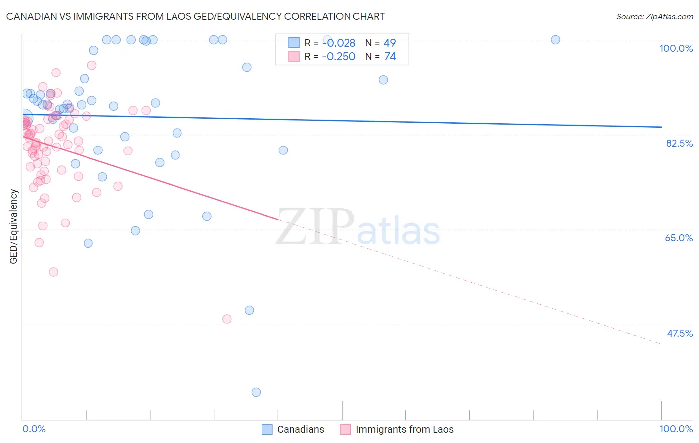 Canadian vs Immigrants from Laos GED/Equivalency