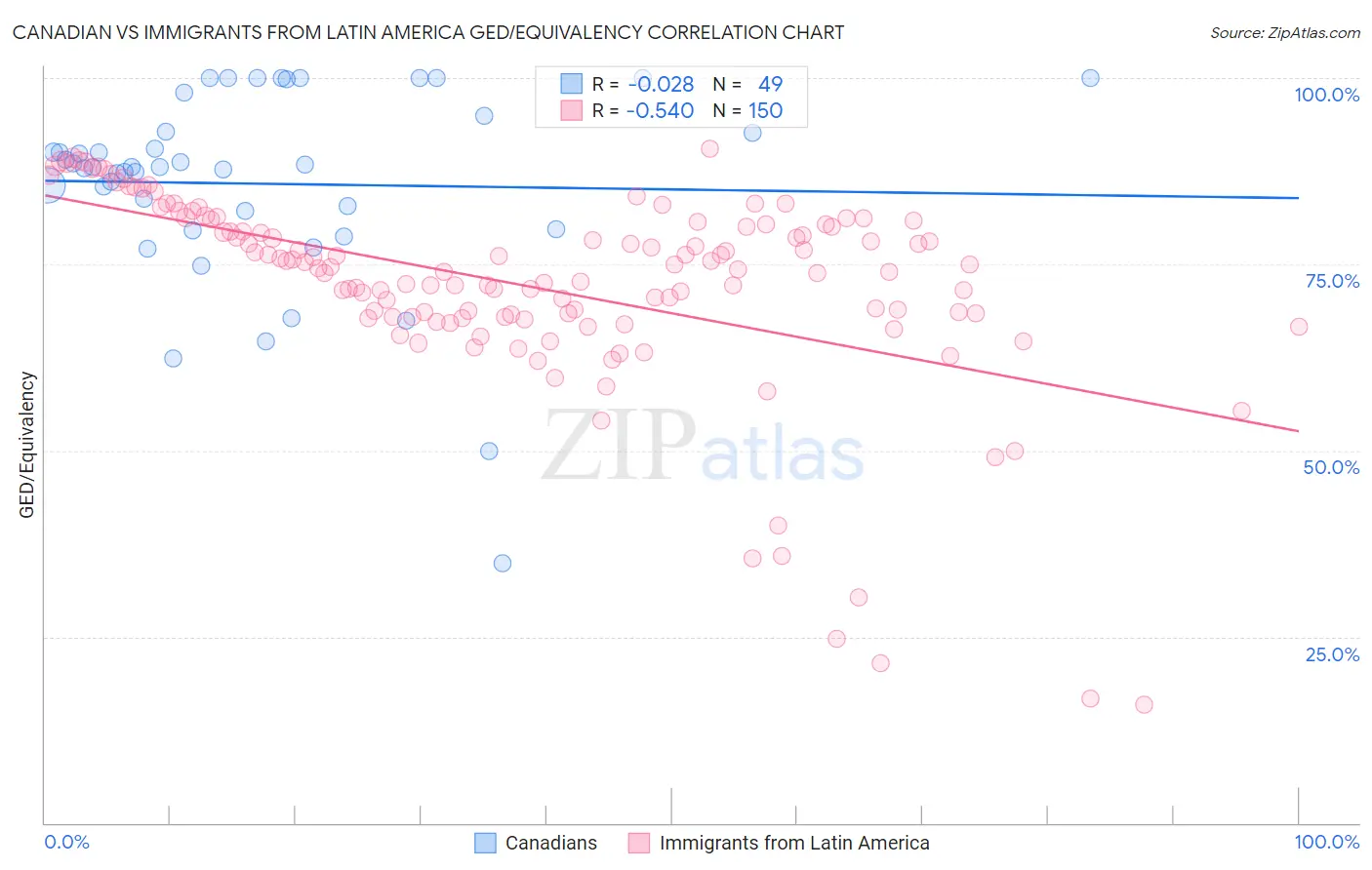 Canadian vs Immigrants from Latin America GED/Equivalency