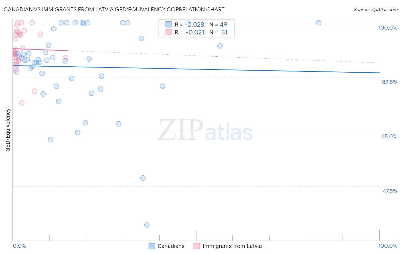 Canadian vs Immigrants from Latvia GED/Equivalency