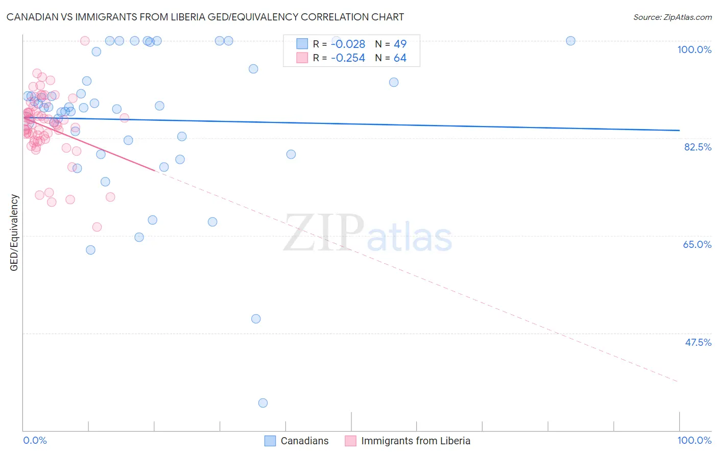 Canadian vs Immigrants from Liberia GED/Equivalency