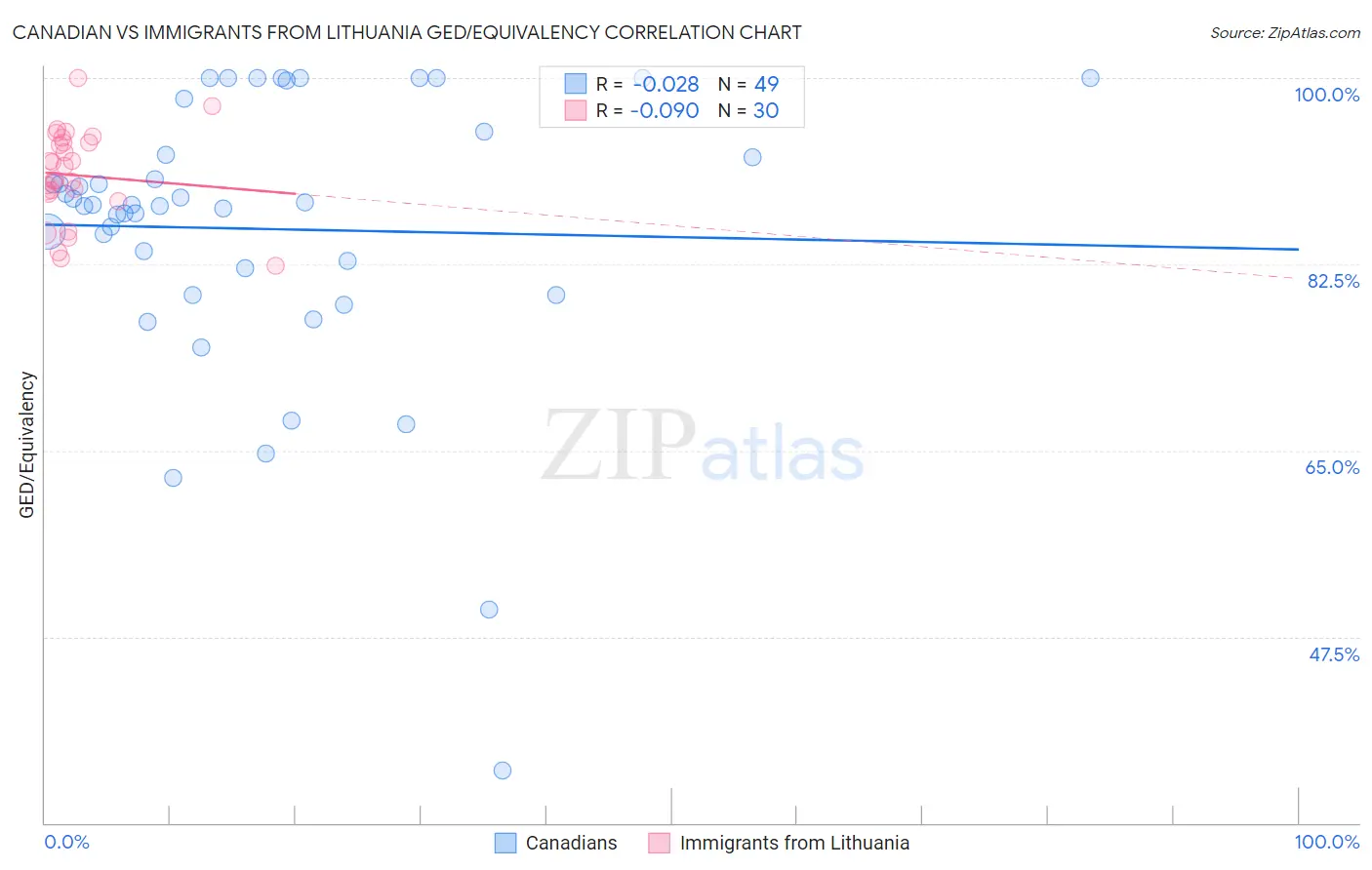 Canadian vs Immigrants from Lithuania GED/Equivalency