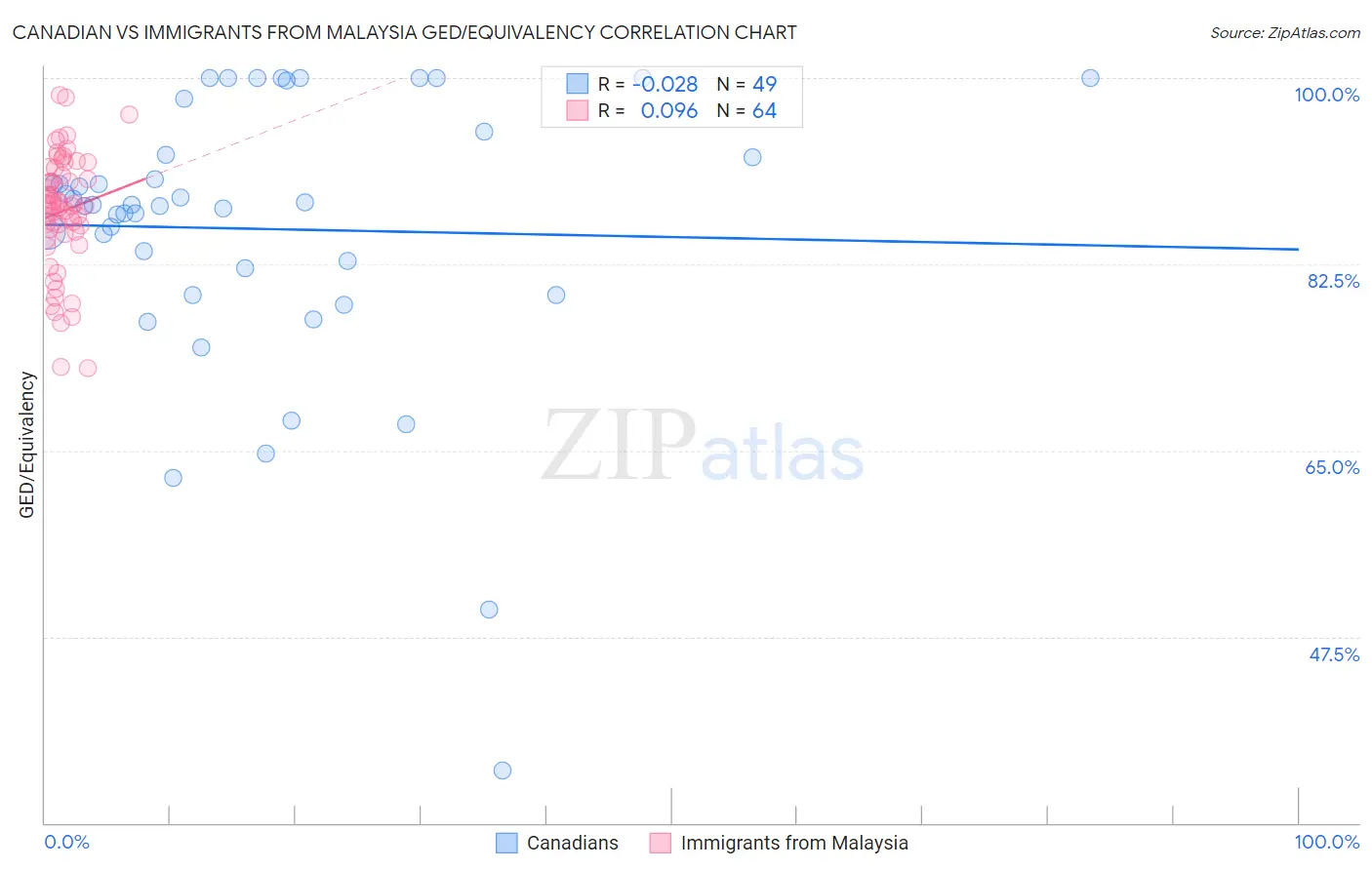 Canadian vs Immigrants from Malaysia GED/Equivalency