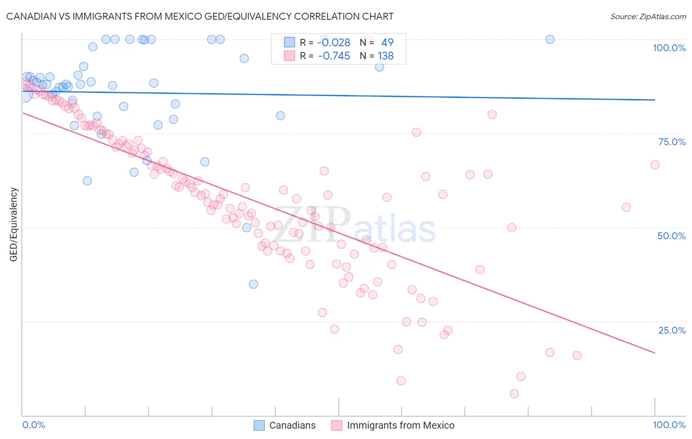 Canadian vs Immigrants from Mexico GED/Equivalency