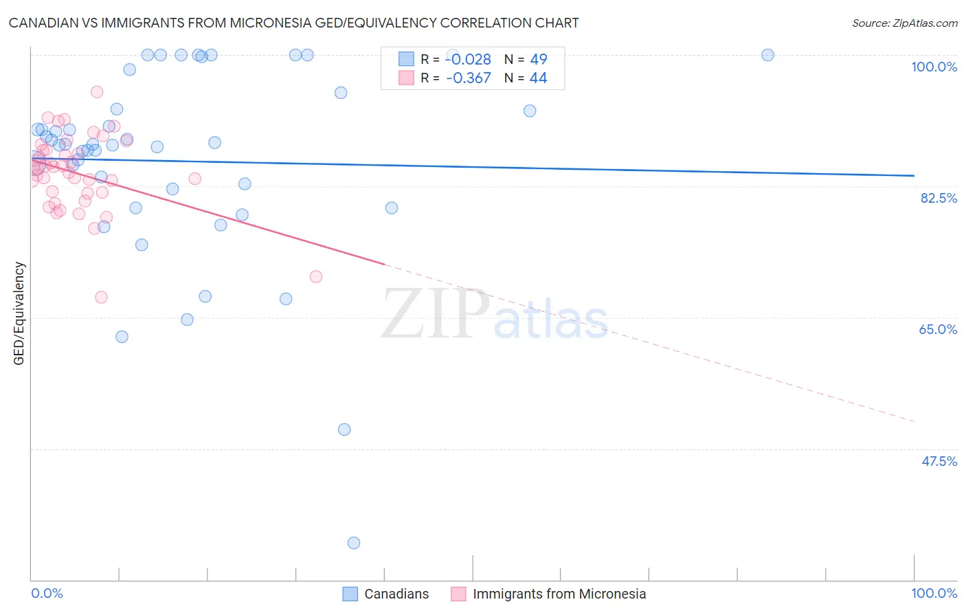 Canadian vs Immigrants from Micronesia GED/Equivalency