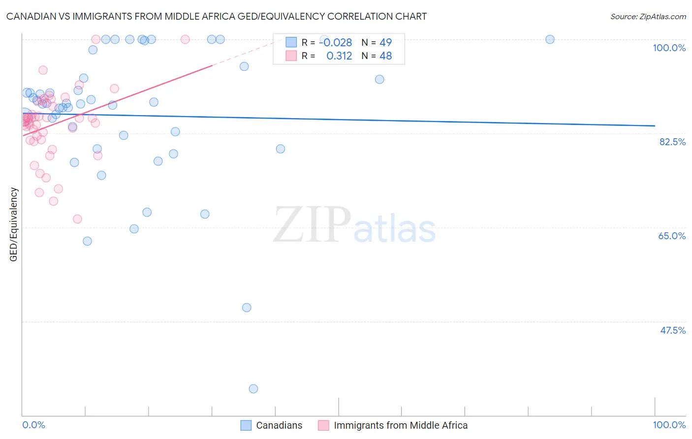 Canadian vs Immigrants from Middle Africa GED/Equivalency