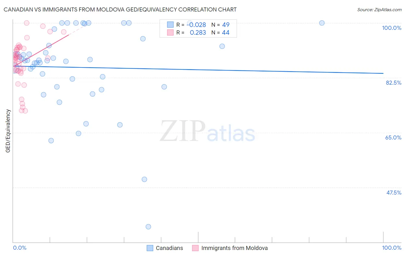 Canadian vs Immigrants from Moldova GED/Equivalency