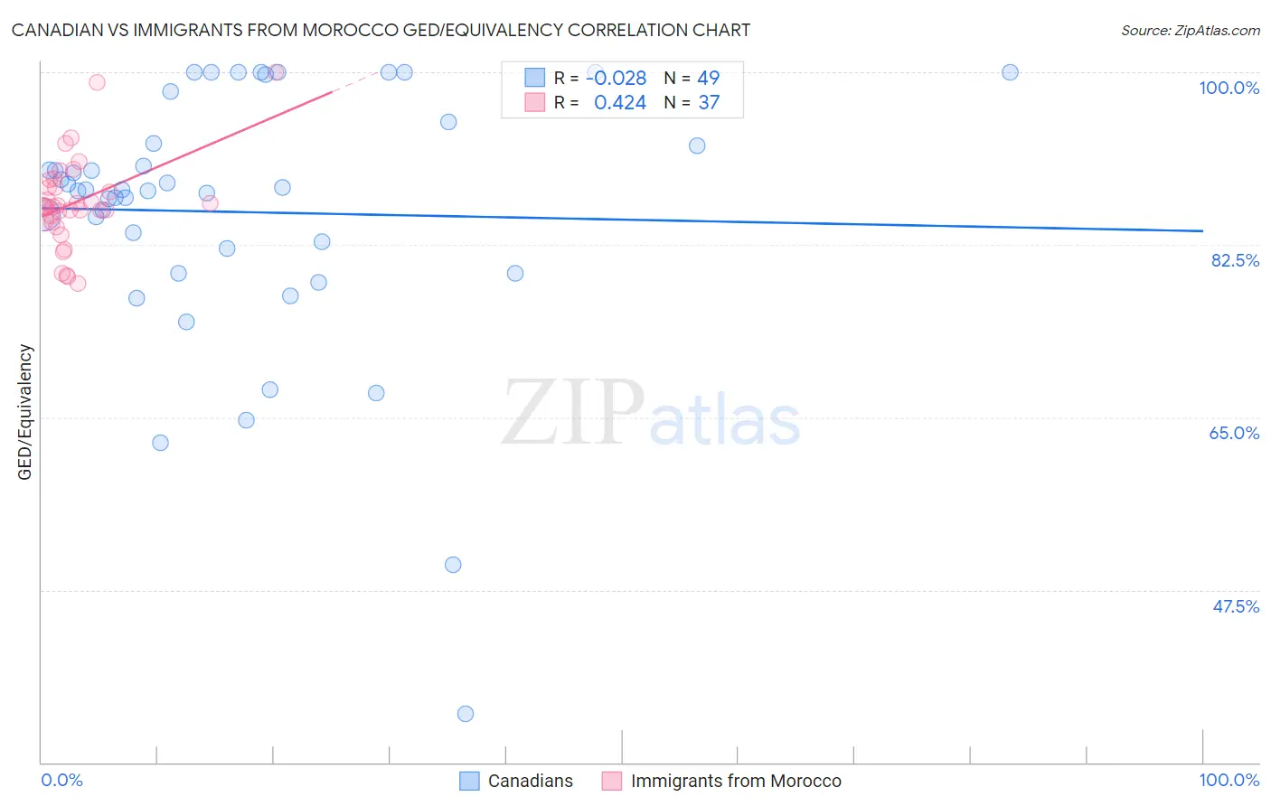 Canadian vs Immigrants from Morocco GED/Equivalency