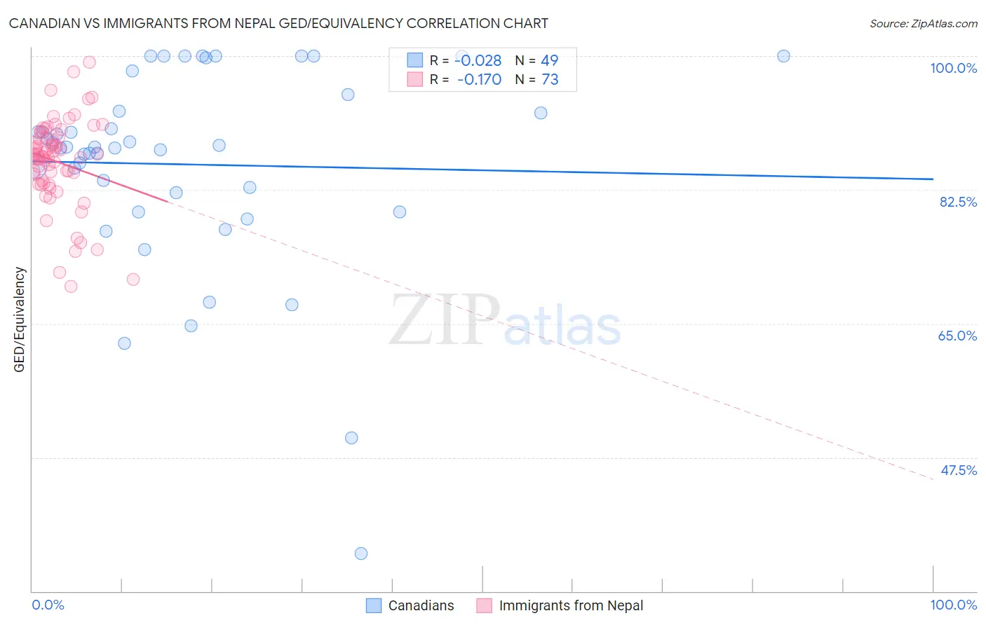 Canadian vs Immigrants from Nepal GED/Equivalency