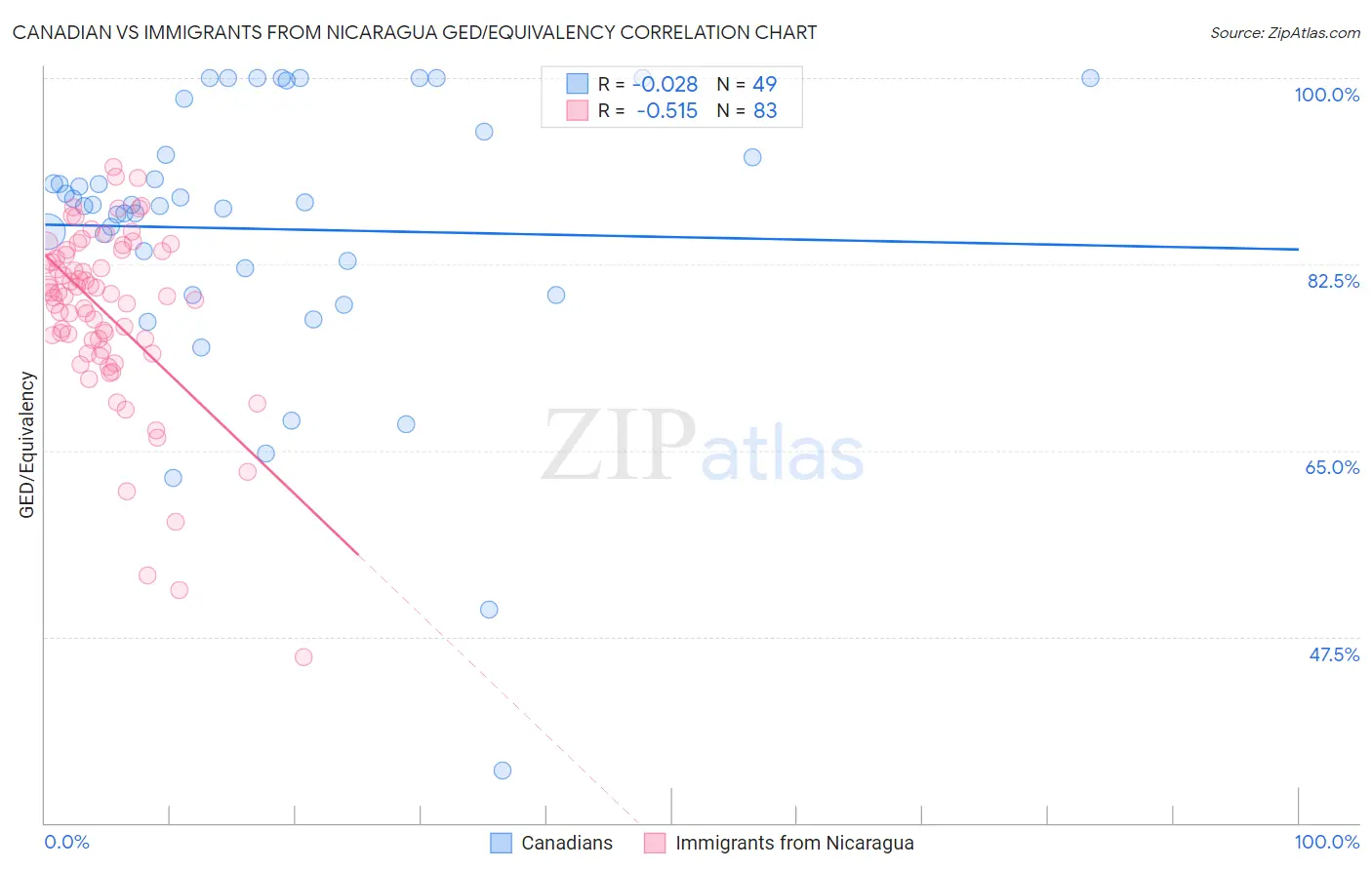 Canadian vs Immigrants from Nicaragua GED/Equivalency