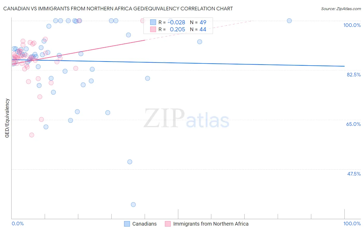 Canadian vs Immigrants from Northern Africa GED/Equivalency