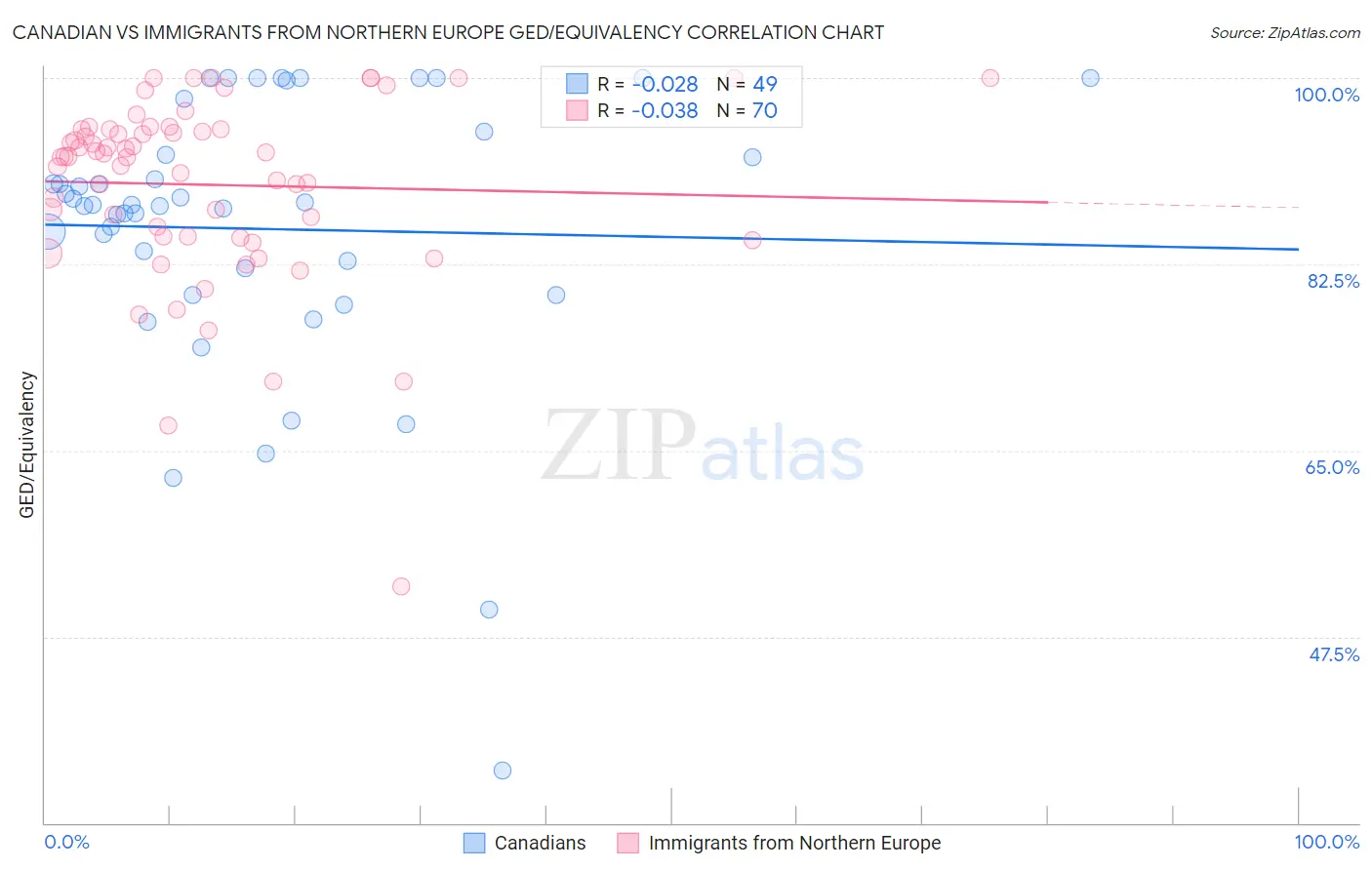 Canadian vs Immigrants from Northern Europe GED/Equivalency