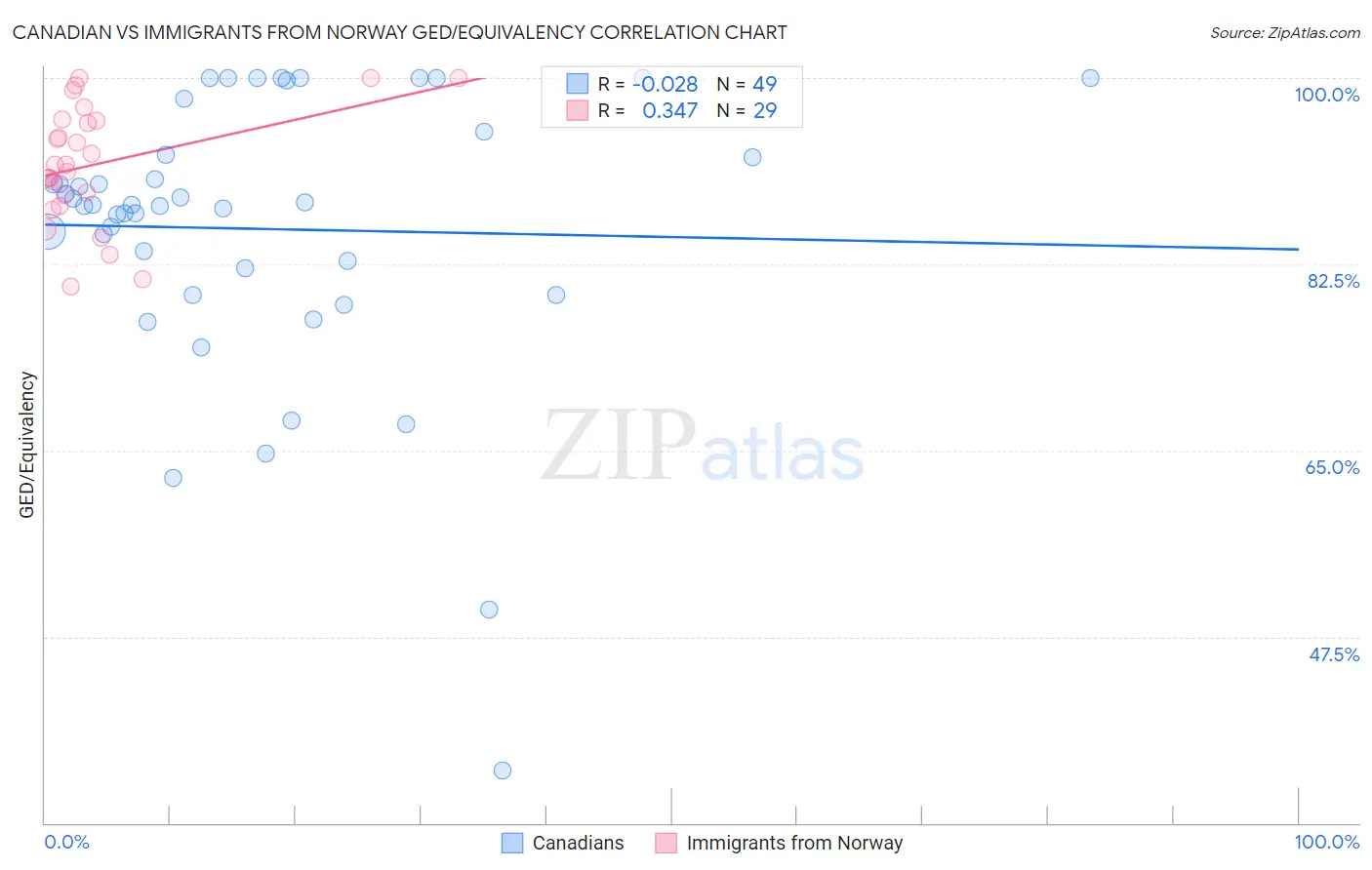 Canadian vs Immigrants from Norway GED/Equivalency