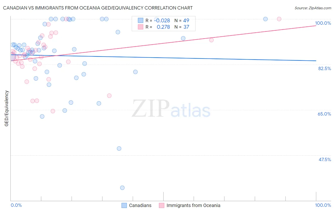 Canadian vs Immigrants from Oceania GED/Equivalency