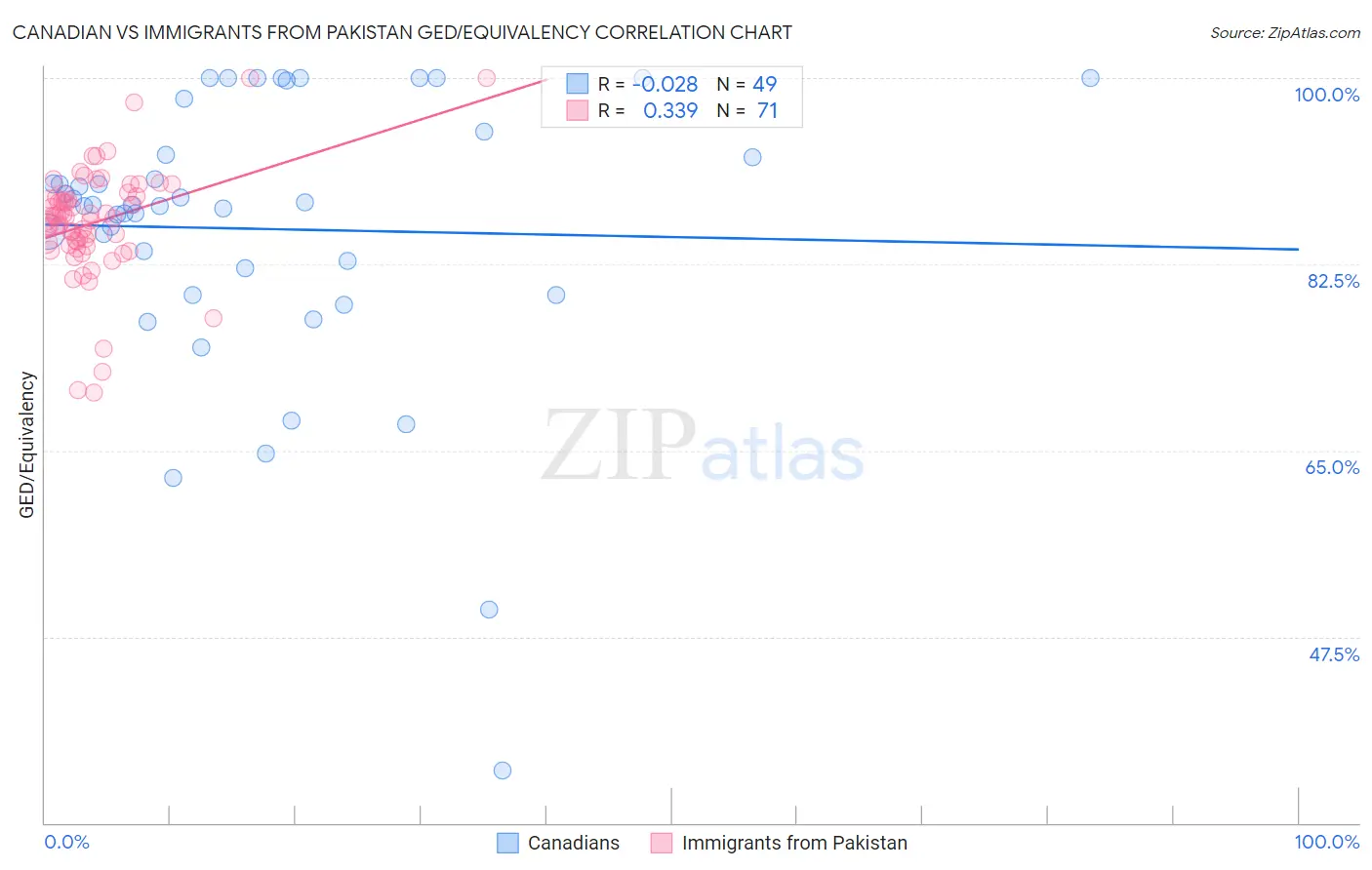 Canadian vs Immigrants from Pakistan GED/Equivalency