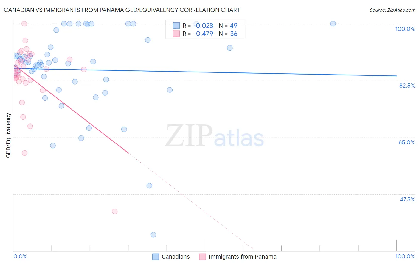 Canadian vs Immigrants from Panama GED/Equivalency