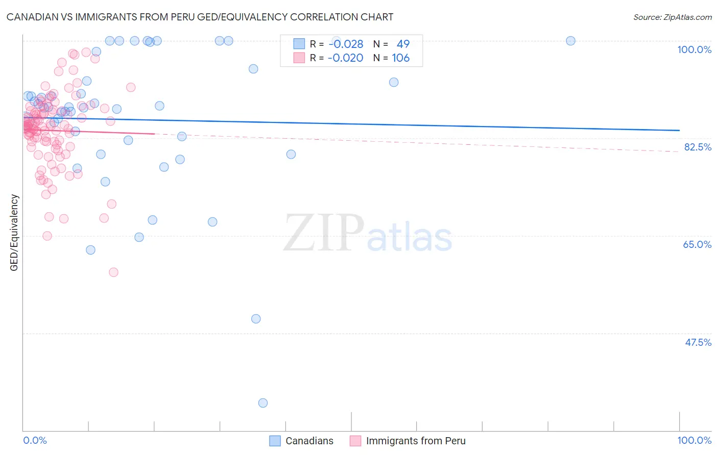 Canadian vs Immigrants from Peru GED/Equivalency