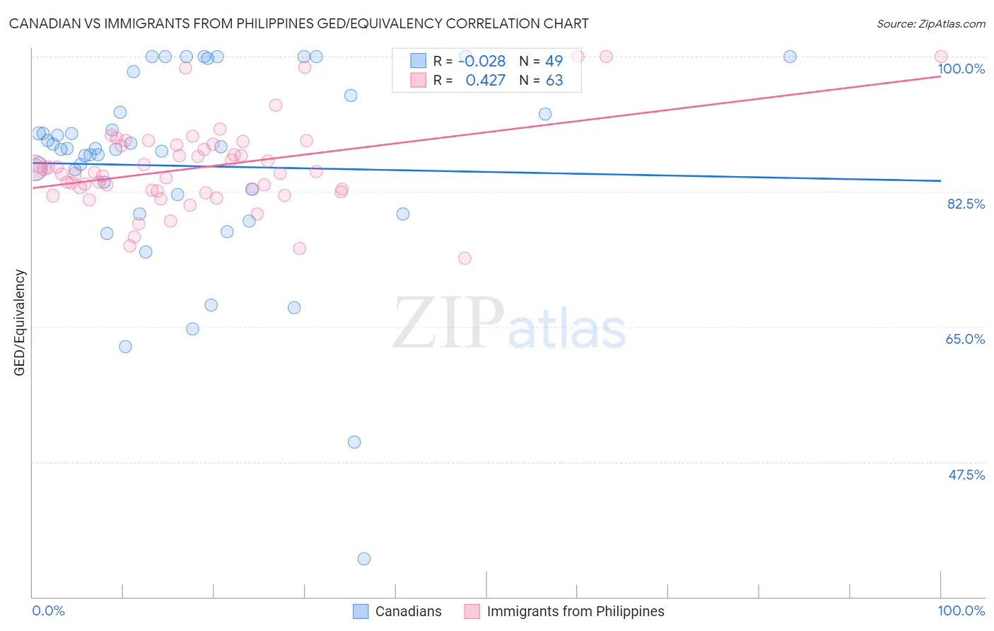 Canadian vs Immigrants from Philippines GED/Equivalency