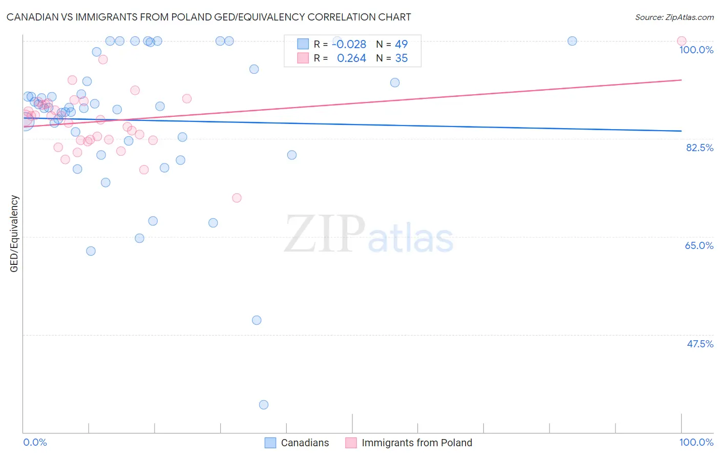 Canadian vs Immigrants from Poland GED/Equivalency