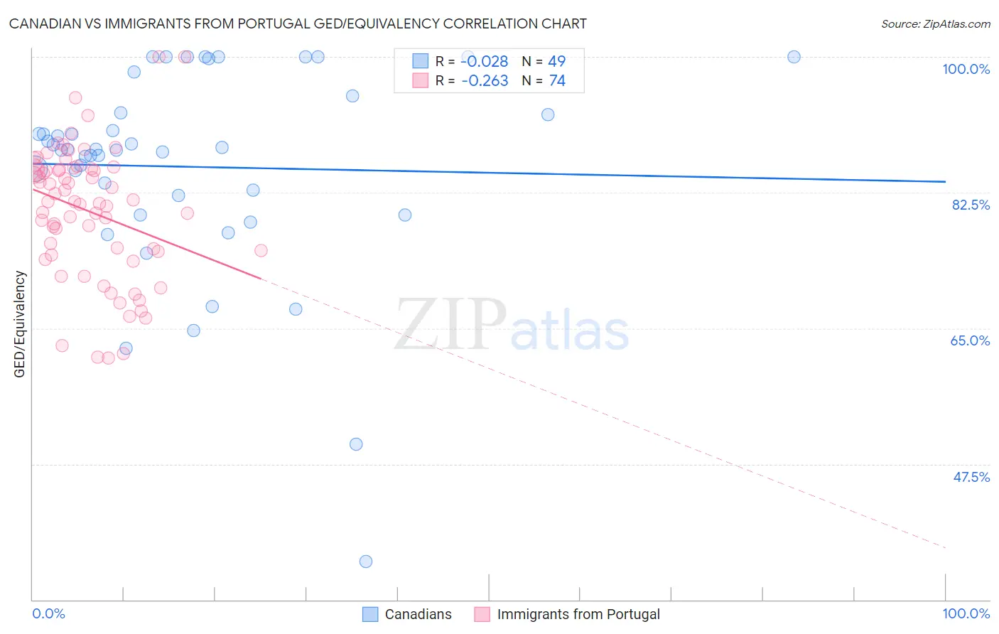 Canadian vs Immigrants from Portugal GED/Equivalency