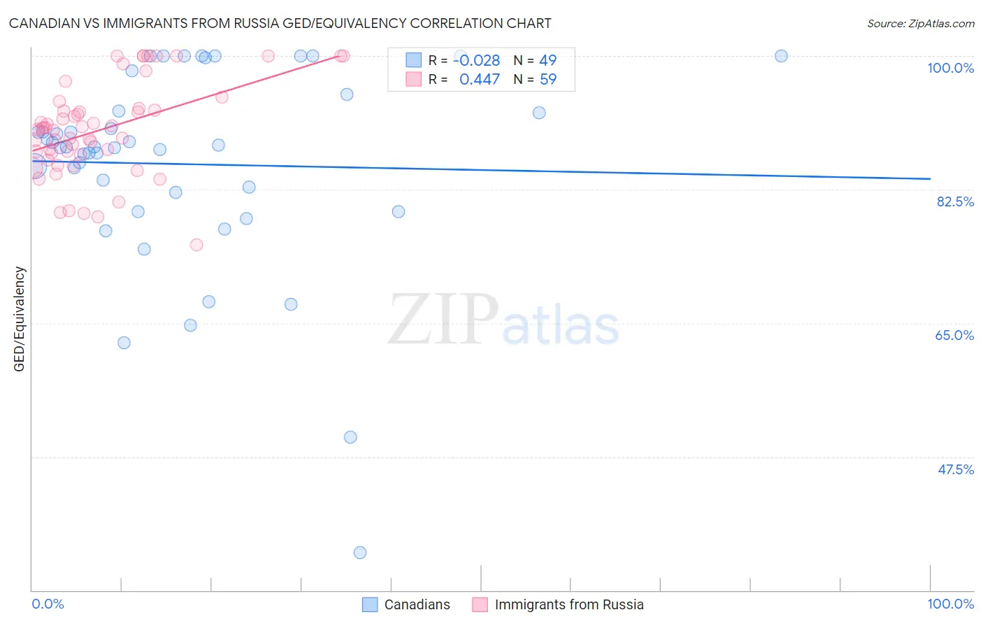 Canadian vs Immigrants from Russia GED/Equivalency