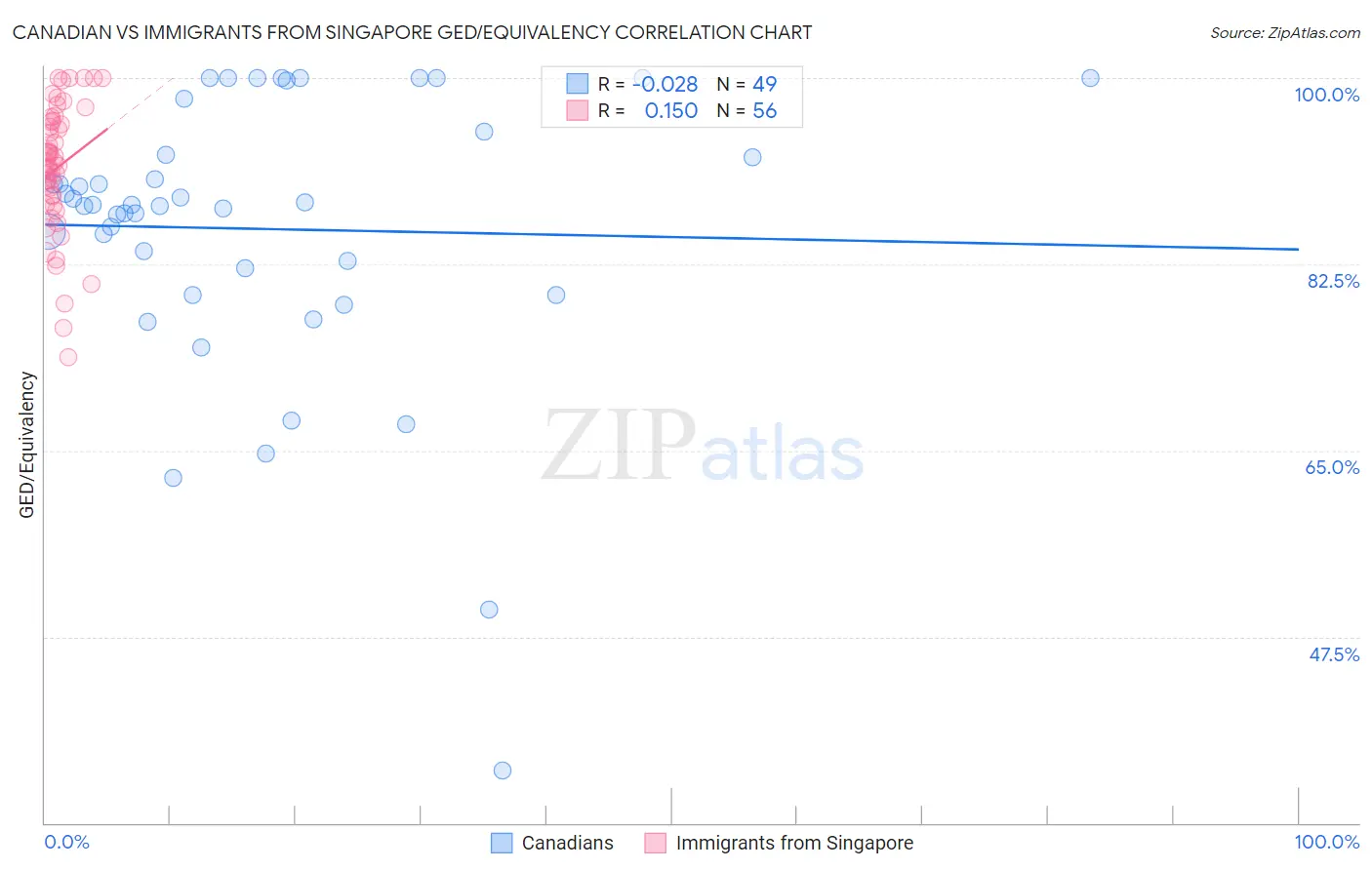 Canadian vs Immigrants from Singapore GED/Equivalency