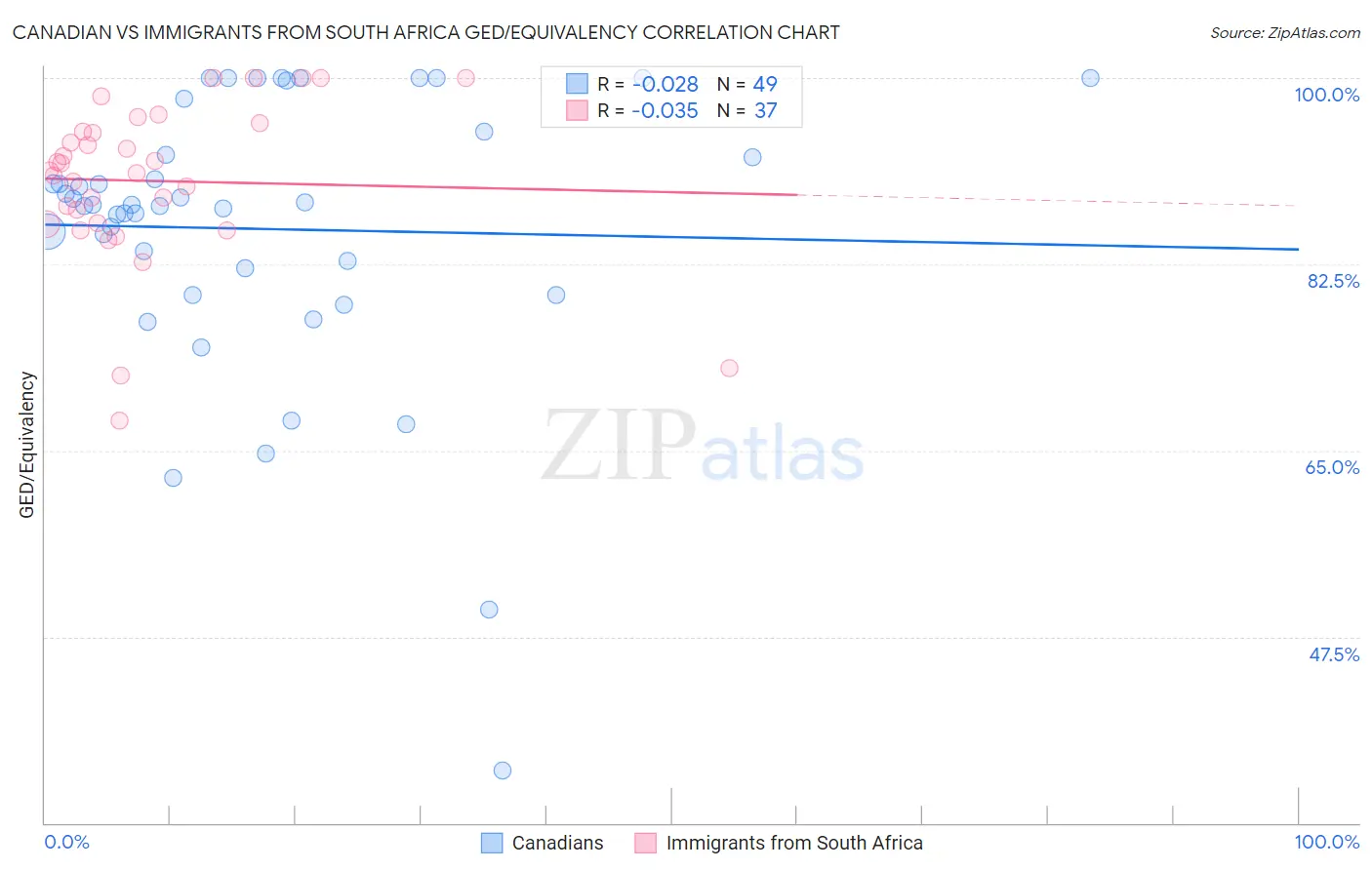 Canadian vs Immigrants from South Africa GED/Equivalency