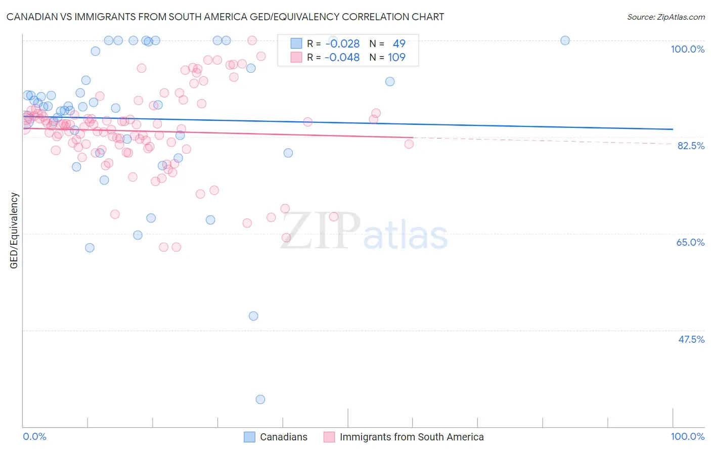 Canadian vs Immigrants from South America GED/Equivalency