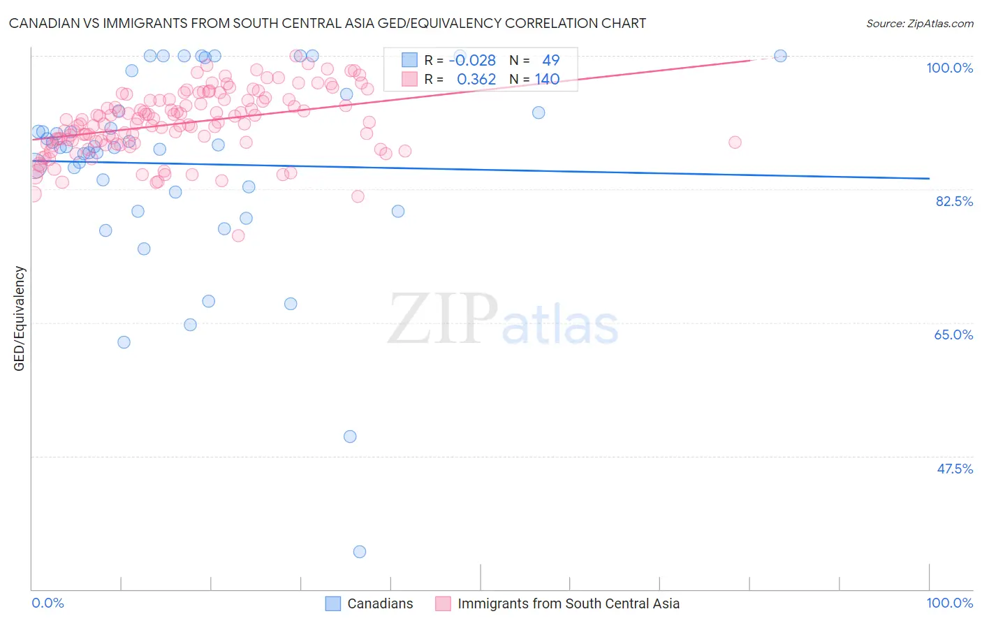 Canadian vs Immigrants from South Central Asia GED/Equivalency