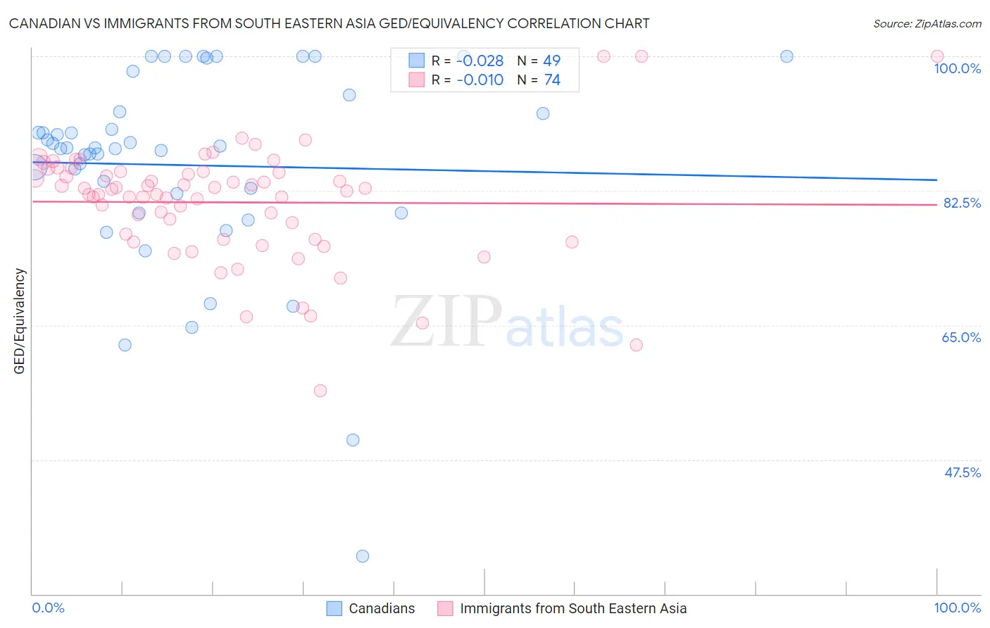 Canadian vs Immigrants from South Eastern Asia GED/Equivalency