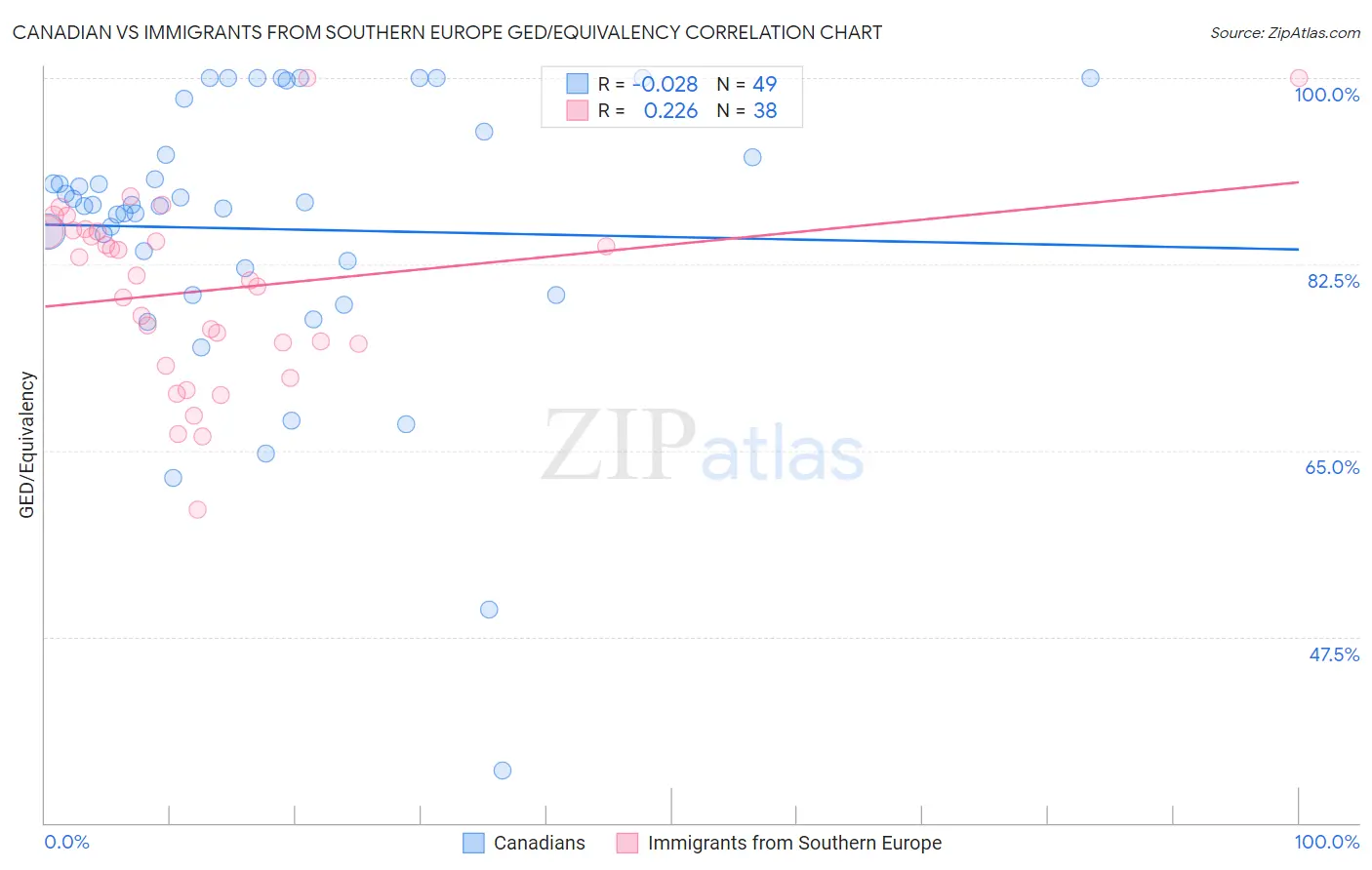 Canadian vs Immigrants from Southern Europe GED/Equivalency