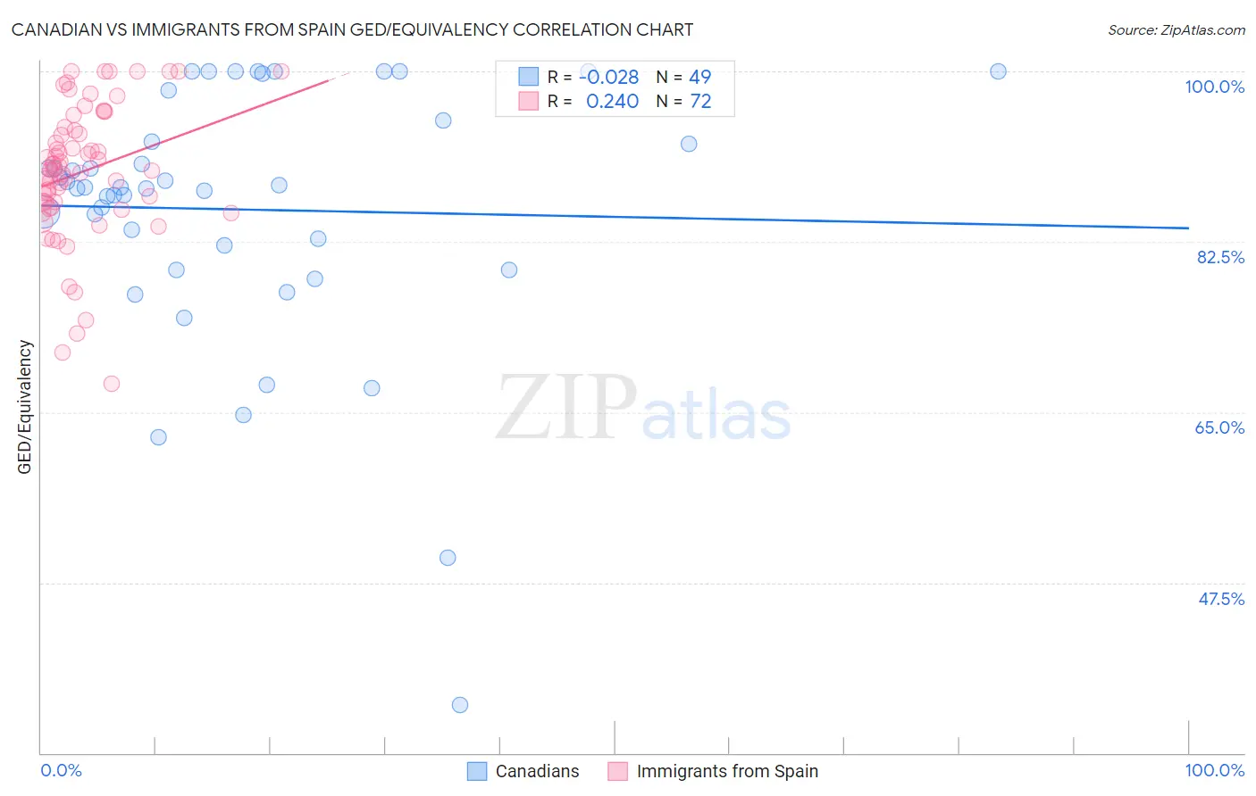 Canadian vs Immigrants from Spain GED/Equivalency