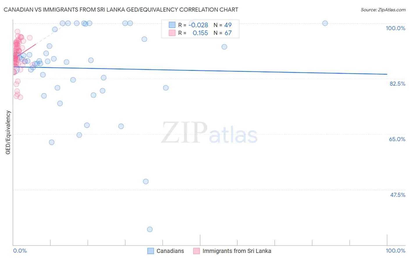 Canadian vs Immigrants from Sri Lanka GED/Equivalency