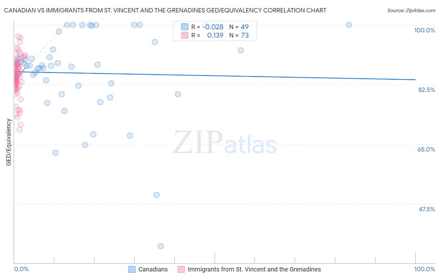 Canadian vs Immigrants from St. Vincent and the Grenadines GED/Equivalency