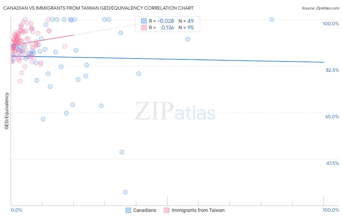 Canadian vs Immigrants from Taiwan GED/Equivalency