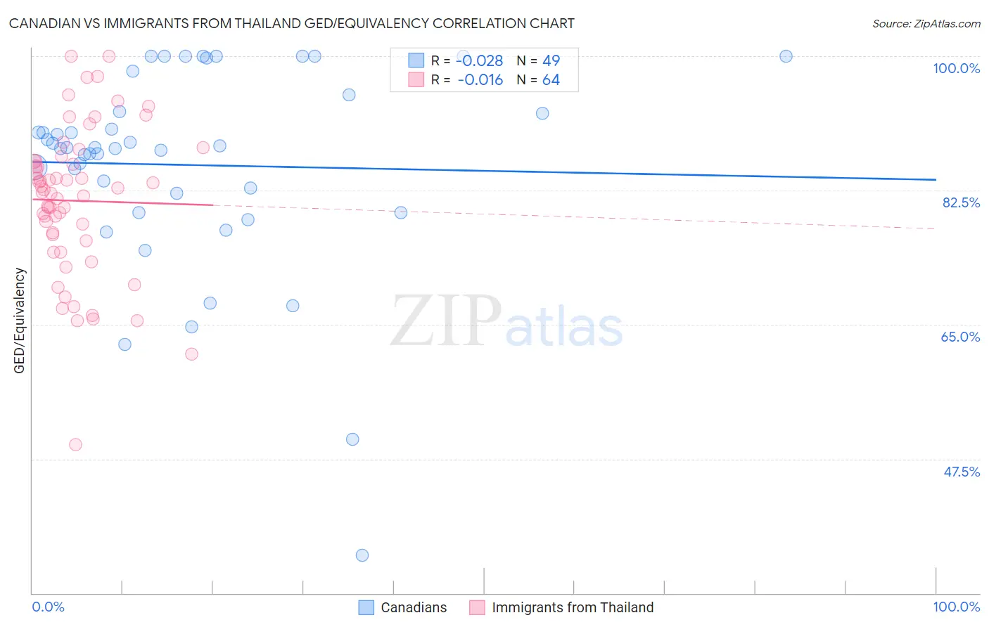 Canadian vs Immigrants from Thailand GED/Equivalency