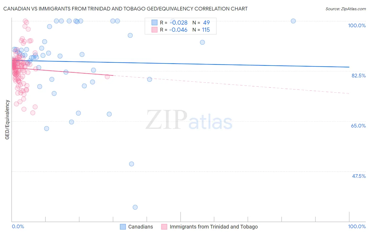 Canadian vs Immigrants from Trinidad and Tobago GED/Equivalency