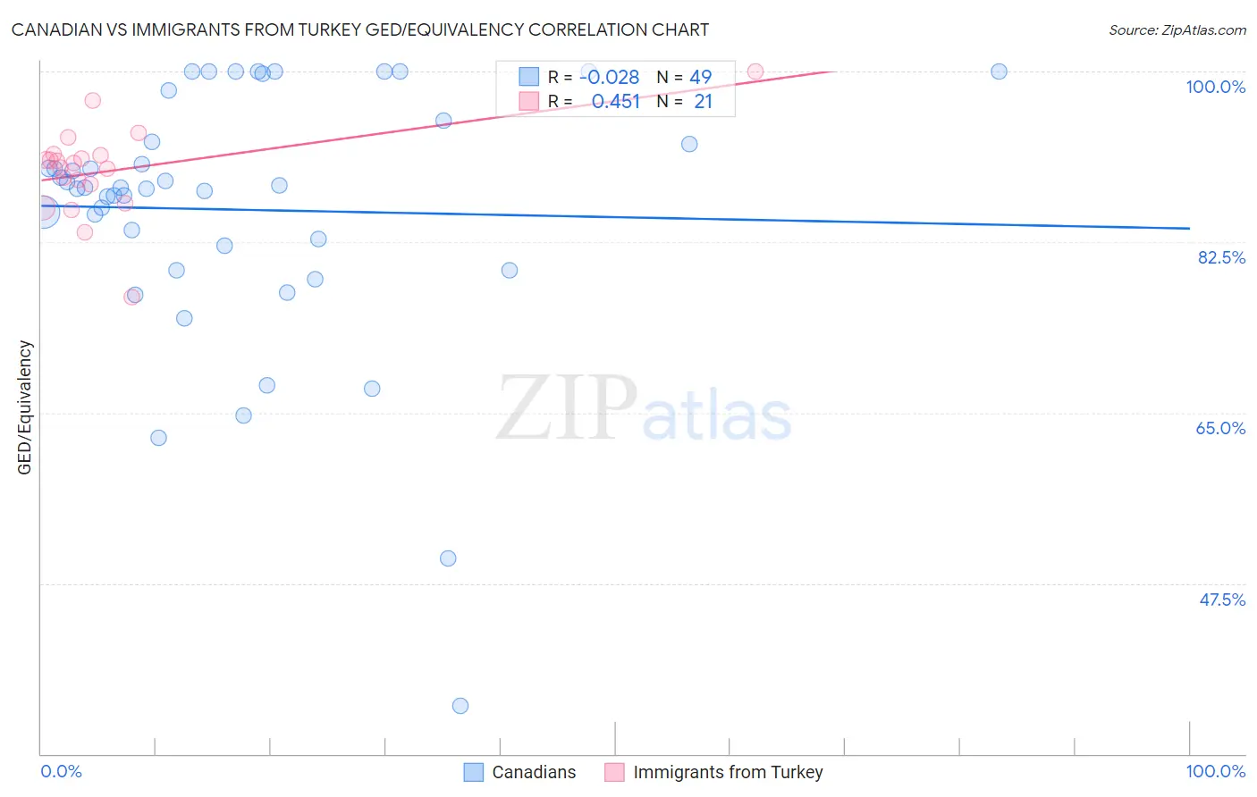 Canadian vs Immigrants from Turkey GED/Equivalency