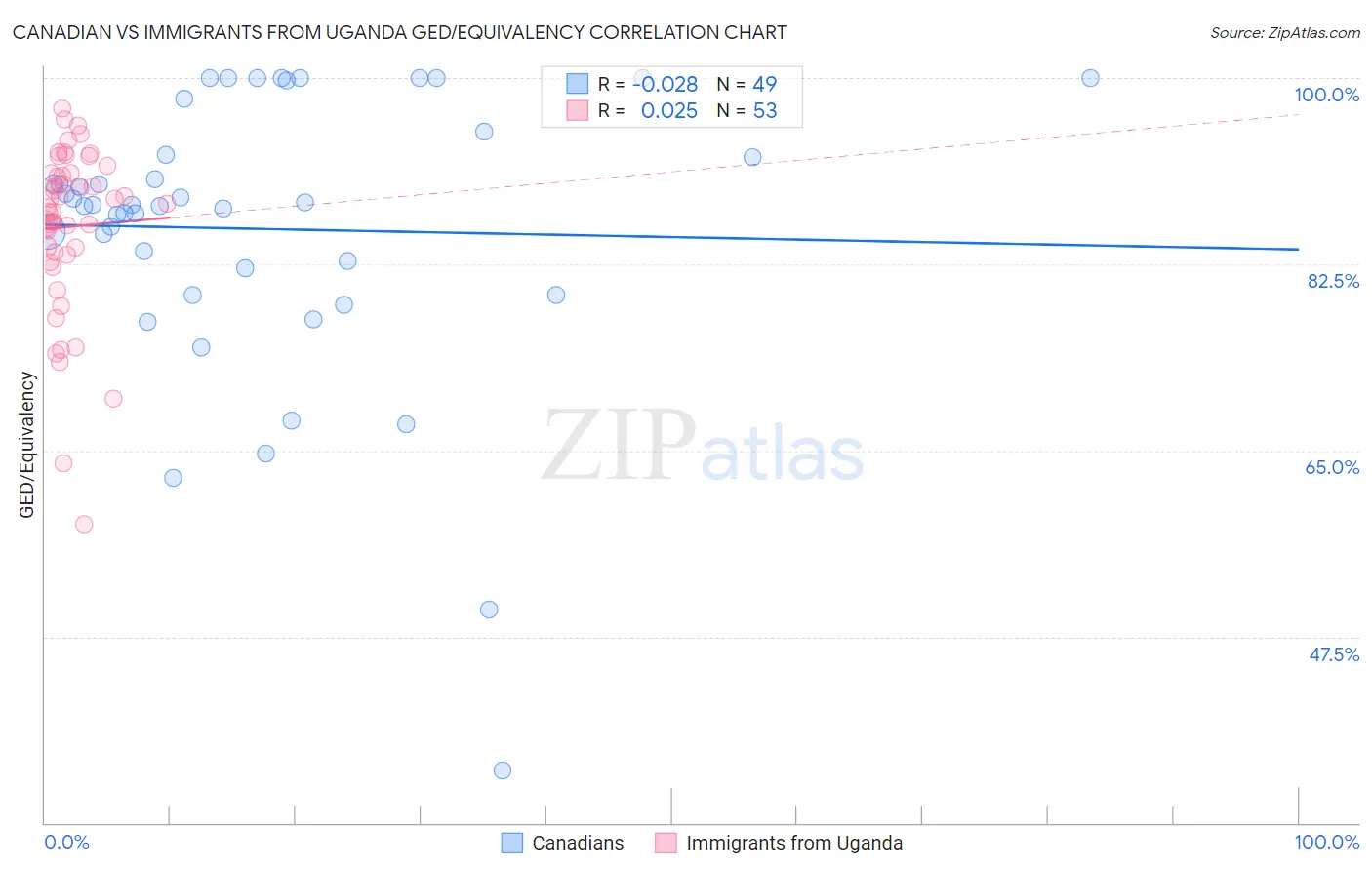 Canadian vs Immigrants from Uganda GED/Equivalency