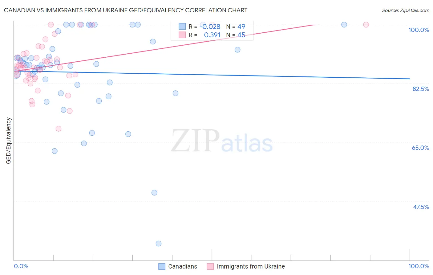 Canadian vs Immigrants from Ukraine GED/Equivalency