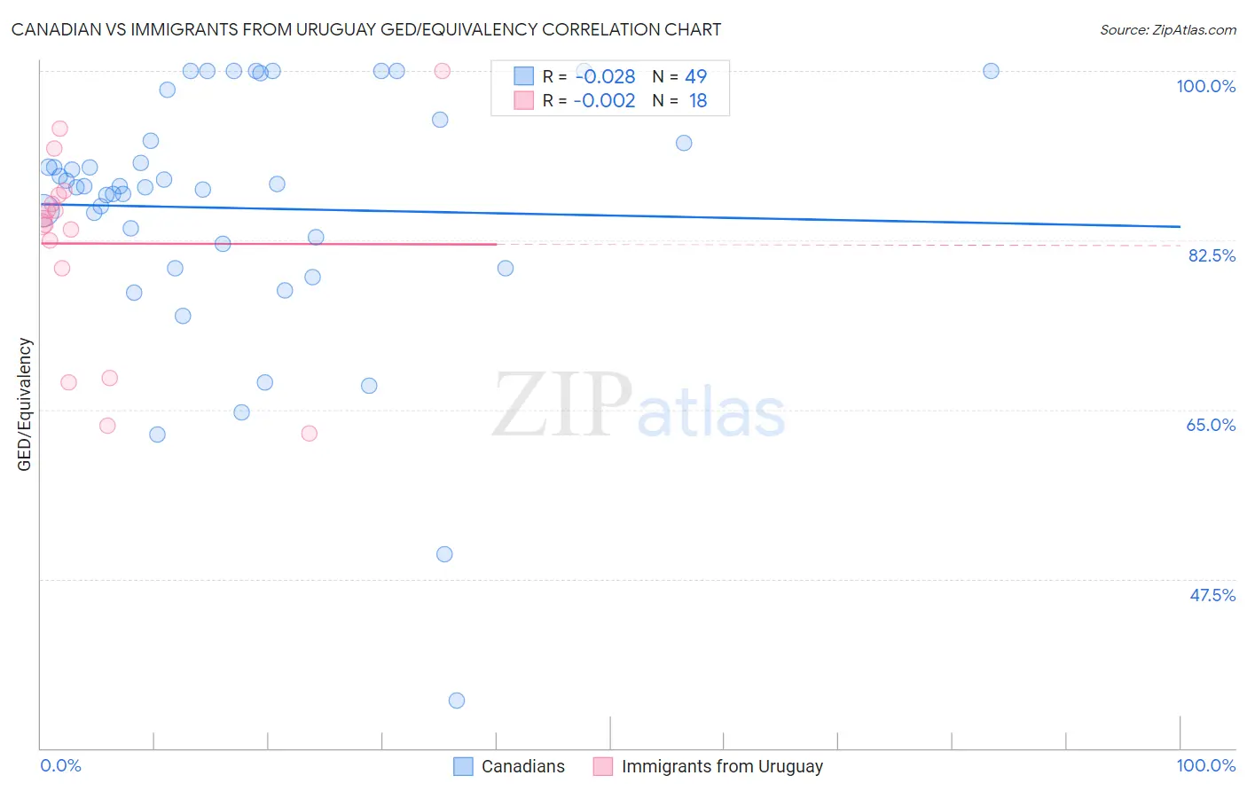 Canadian vs Immigrants from Uruguay GED/Equivalency