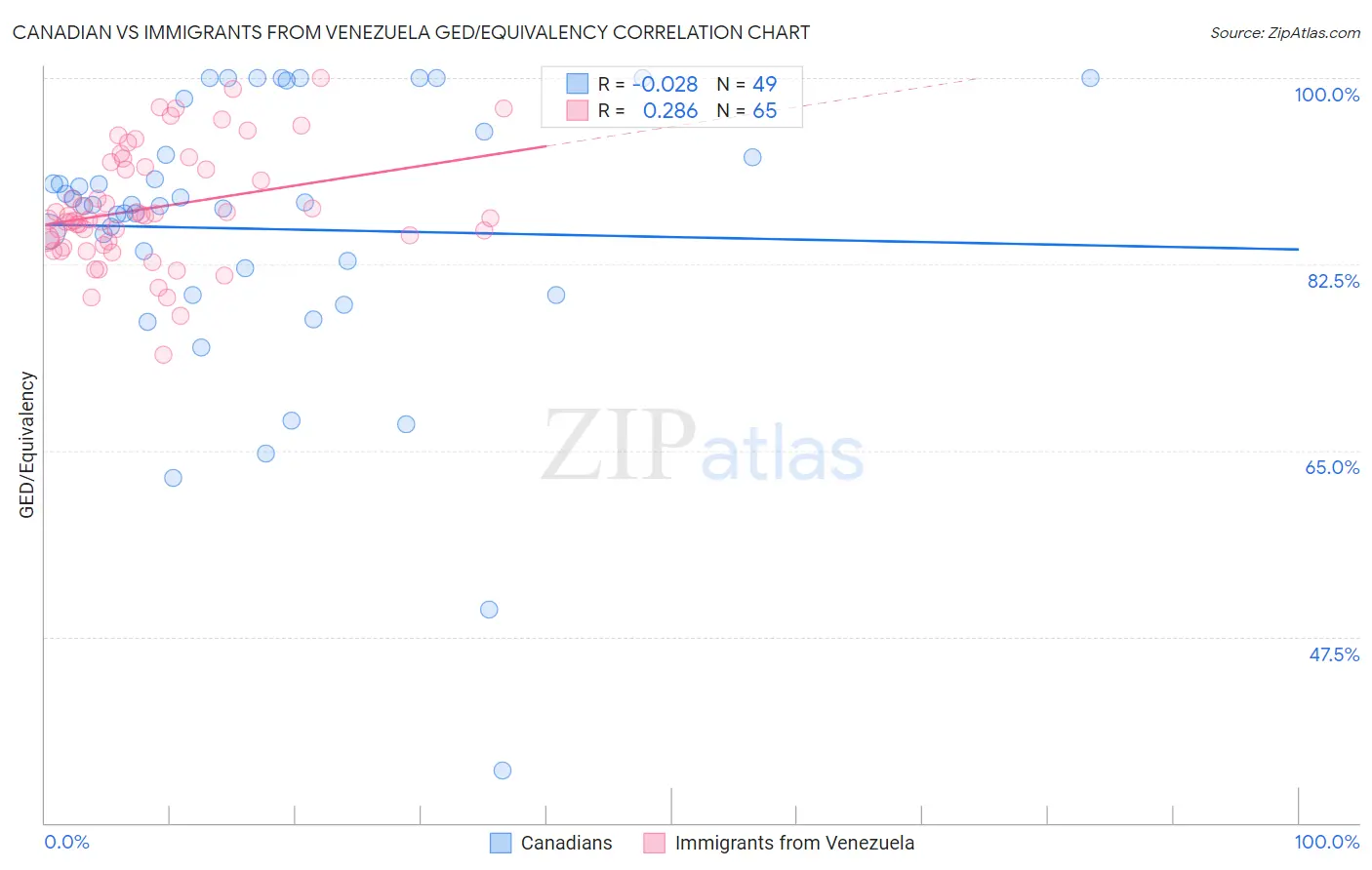 Canadian vs Immigrants from Venezuela GED/Equivalency