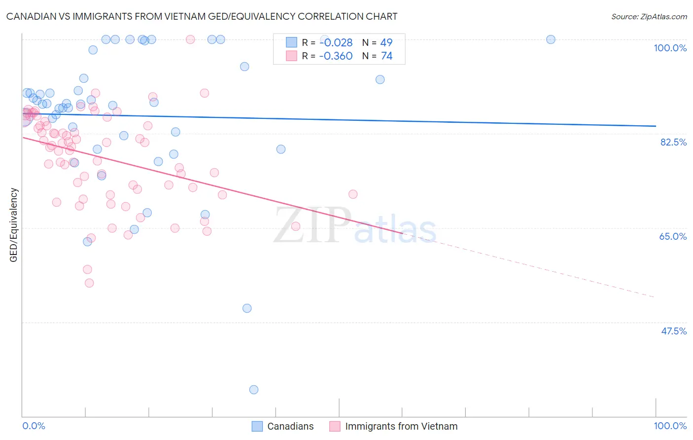 Canadian vs Immigrants from Vietnam GED/Equivalency