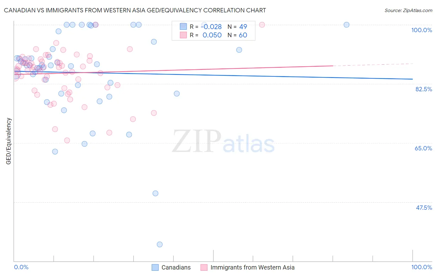 Canadian vs Immigrants from Western Asia GED/Equivalency