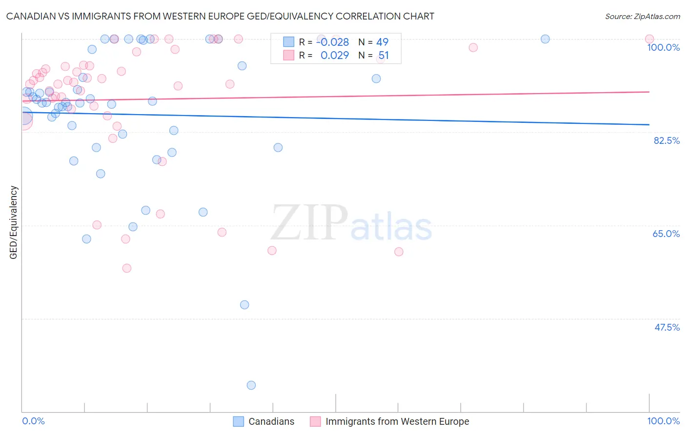 Canadian vs Immigrants from Western Europe GED/Equivalency