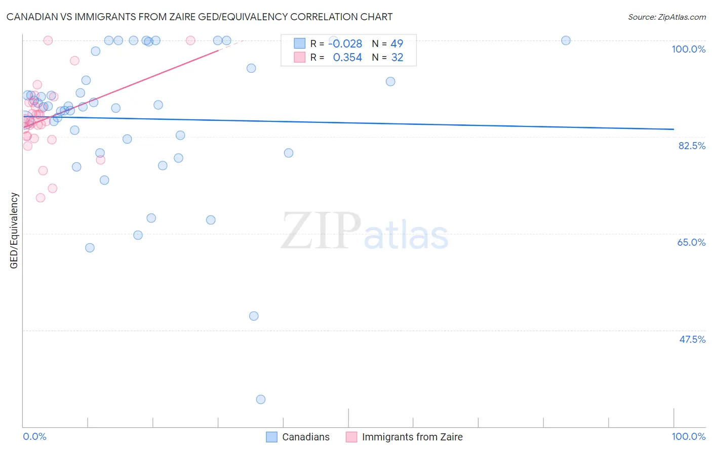 Canadian vs Immigrants from Zaire GED/Equivalency