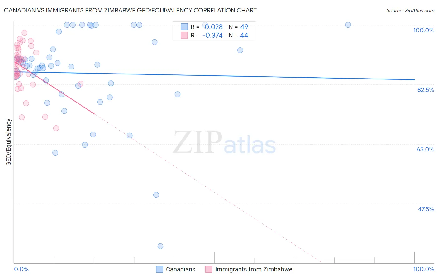 Canadian vs Immigrants from Zimbabwe GED/Equivalency