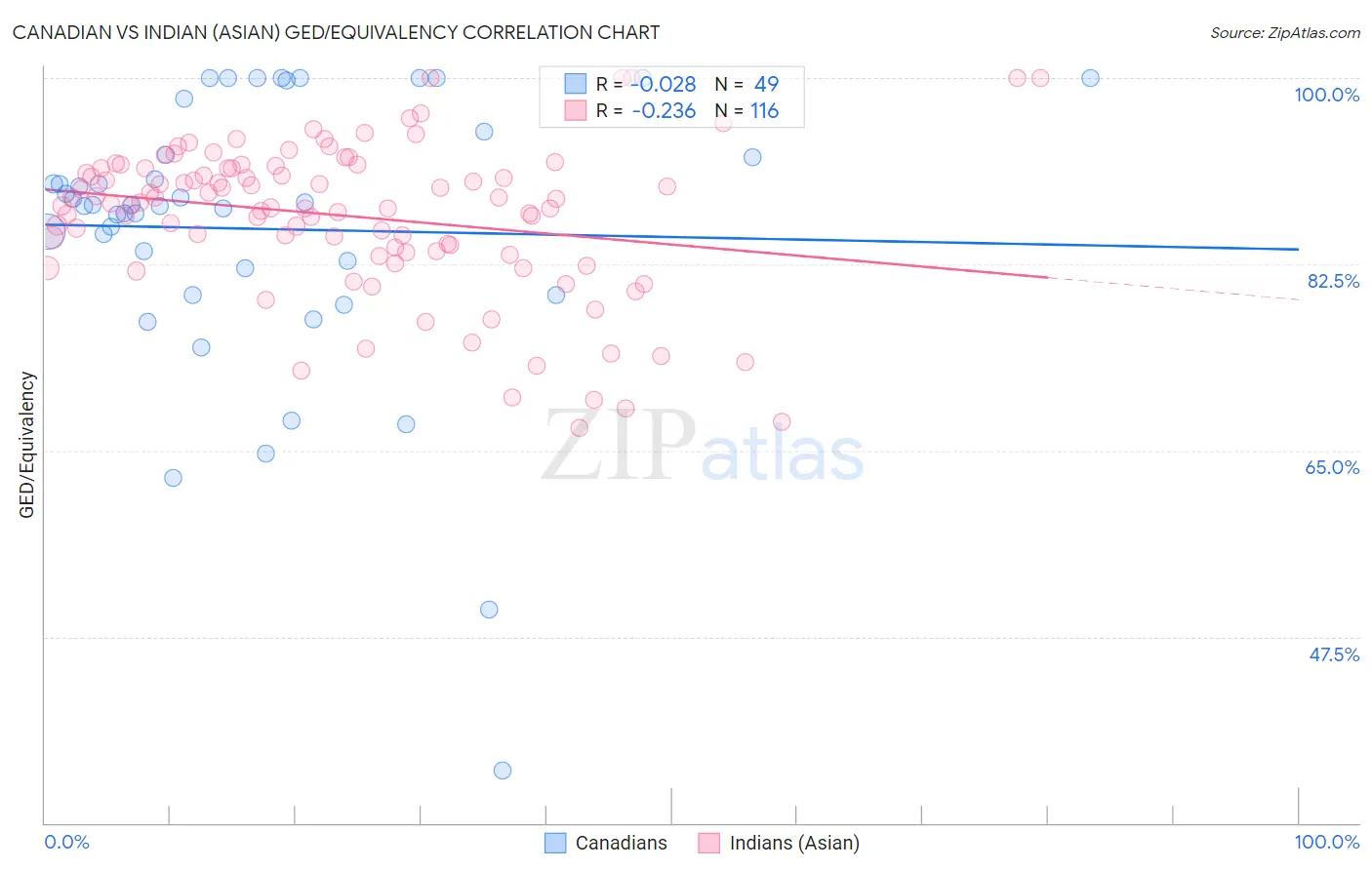 Canadian vs Indian (Asian) GED/Equivalency