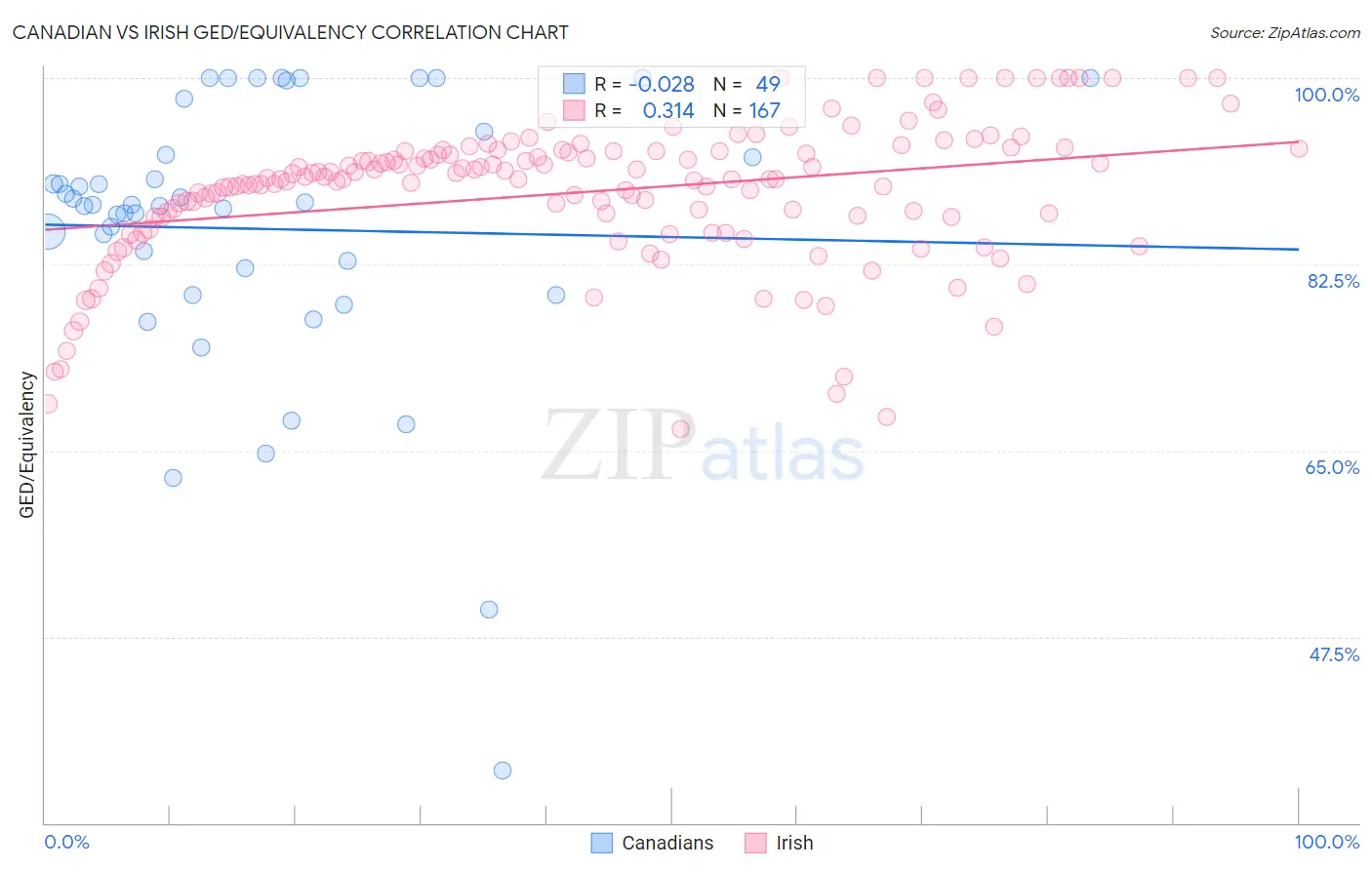 Canadian vs Irish GED/Equivalency