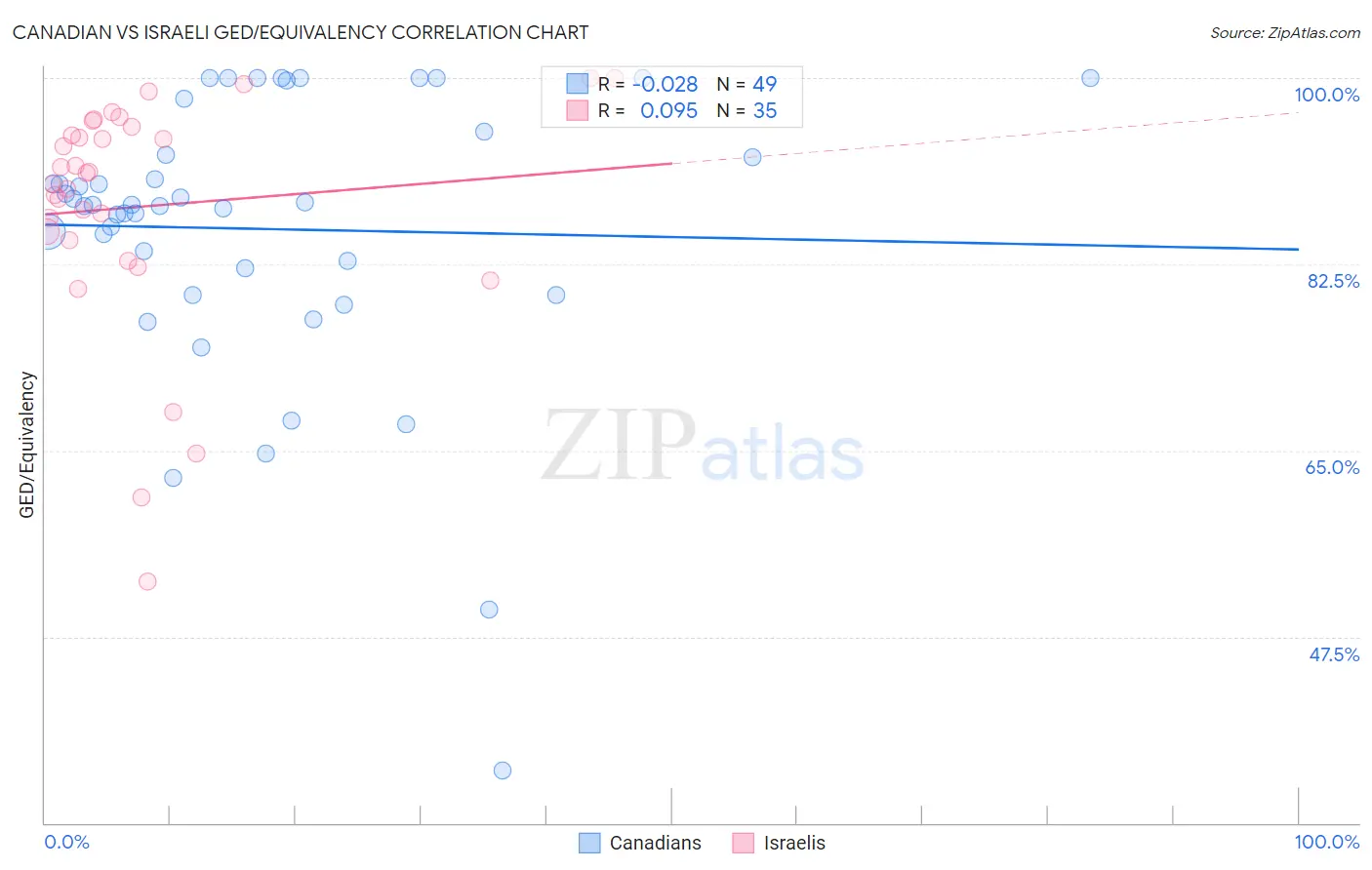 Canadian vs Israeli GED/Equivalency