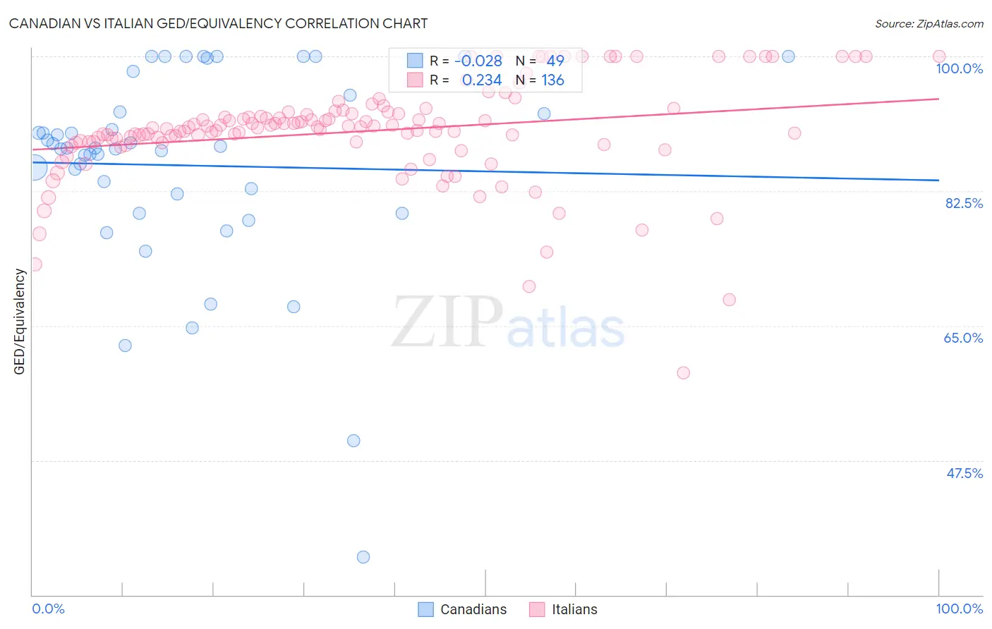 Canadian vs Italian GED/Equivalency